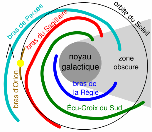Structure de la Voie lactée.
Sur ce diagramme, le Soleil est représenté par un point jaune.