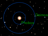 Diagramme montrant les orbites de Phobos et Déimos autour de Mars, à l'échelle.