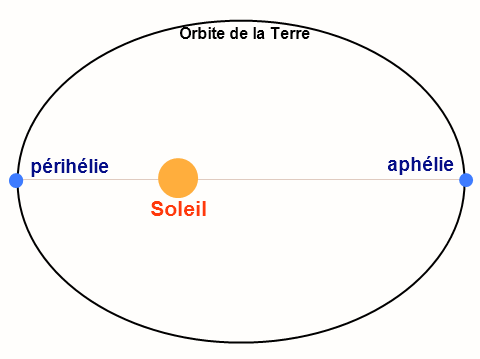 Schéma simplifié de la rotation de la Terre autour du Soleil, montrant ces deux points particuliers que sont l'aphélie et le périhélie 